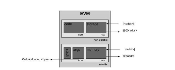 深入理解 EVM 存儲機制及安全問題