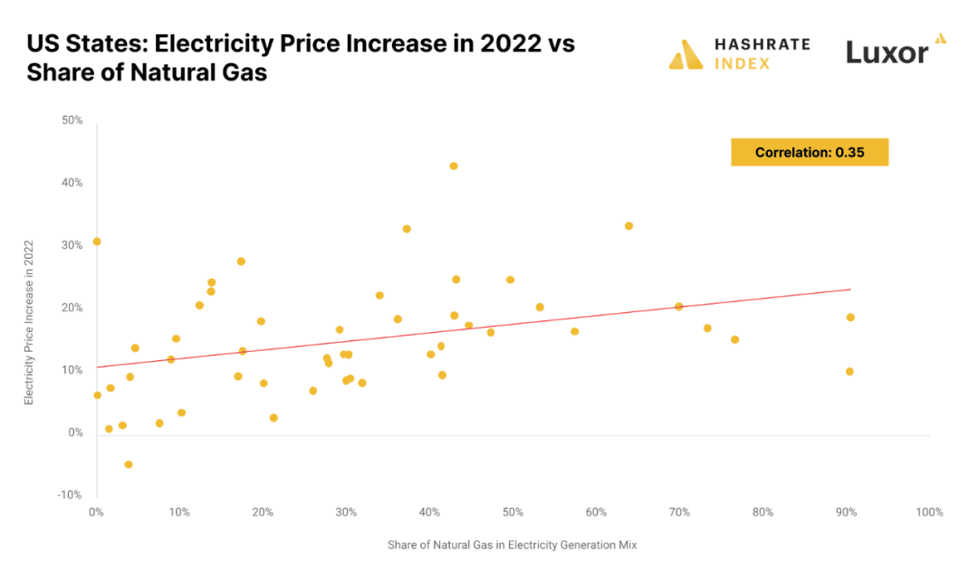 Hashrate Index：2022年美國電價波動對比特幣礦業的重大影響