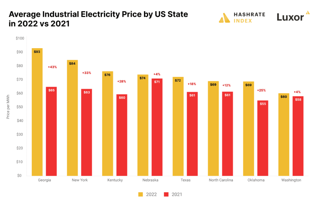 Hashrate Index：2022年美國電價波動對比特幣礦業的重大影響