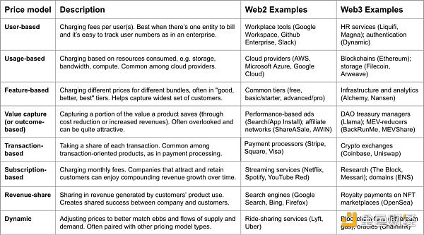 a16z致創業者：Web3產品服務定價策略的6個關鍵點
