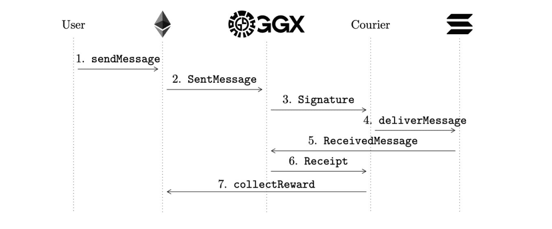 Golden Gate（GGX）開發者見解與創新DeFi應用